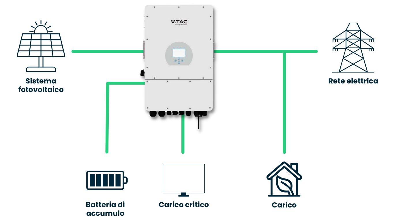 infografica inverter ibrido Deye - V-TAC Italia